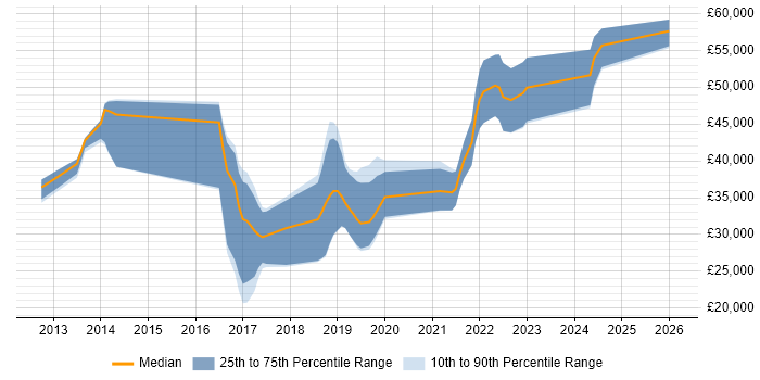 Salary distribution trend for jobs in Belfast citing UX Design