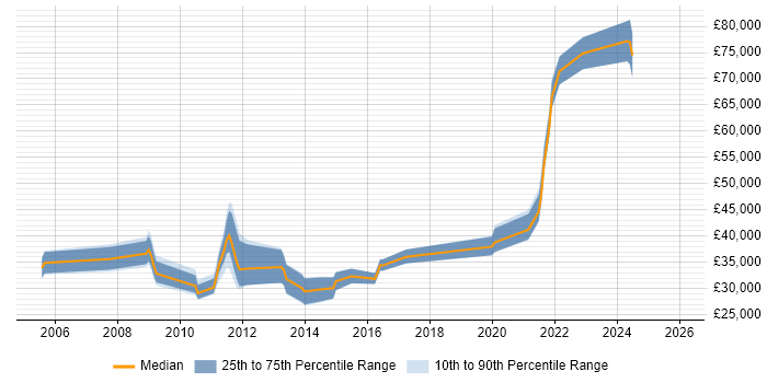 Salary distribution trend for jobs in Belfast citing Validation