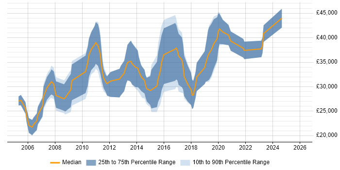 Salary distribution trend for jobs in Belfast citing VB.NET