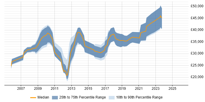 Salary distribution trend for jobs in Belfast citing Visual Studio