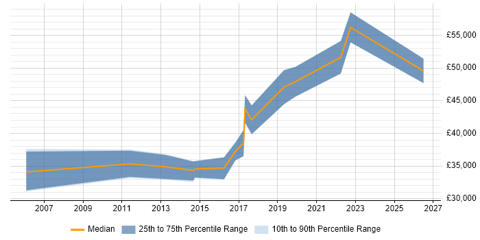 Salary distribution trend for jobs in Belfast citing VLAN