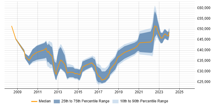 Salary distribution trend for jobs in Belfast citing VMware Infrastructure