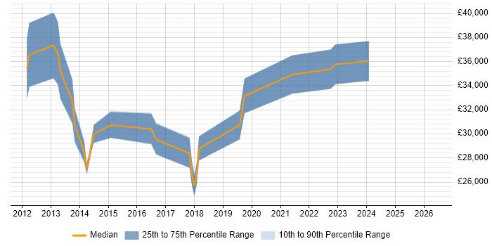 Salary distribution trend for jobs in Belfast citing vSphere
