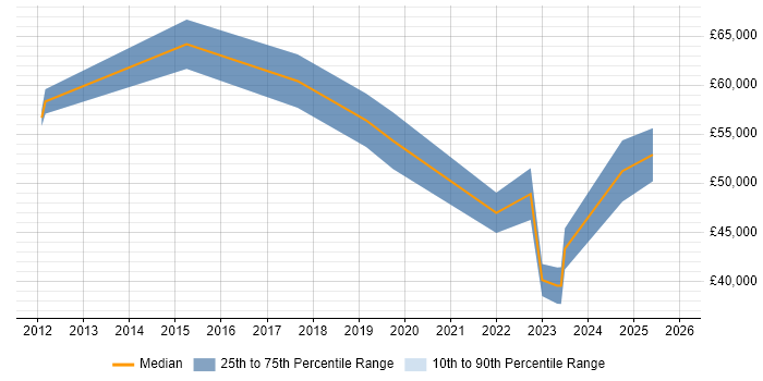 Salary distribution trend for jobs in Belfast citing Vulnerability Management