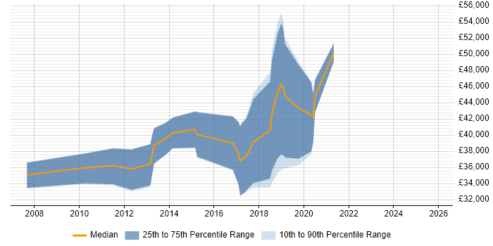 Salary distribution trend for jobs in Belfast citing Web Application Development