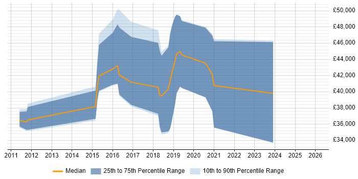 Salary distribution trend for jobs in Belfast citing Web Conferencing