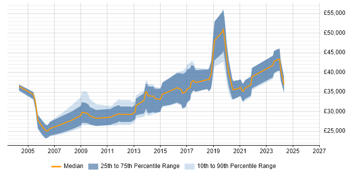 Salary distribution trend for Web Developer job vacancies in Belfast