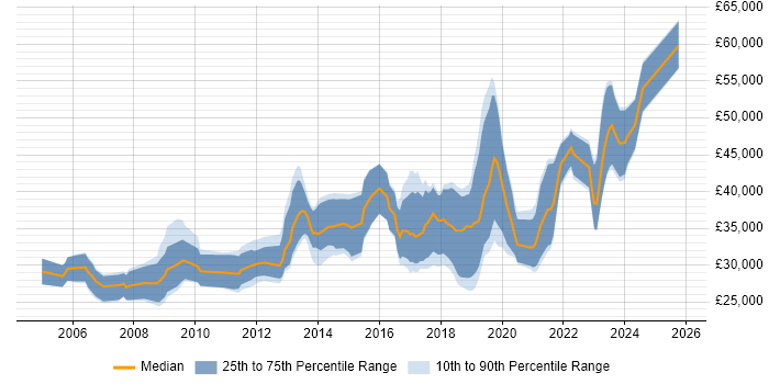 Salary distribution trend for jobs in Belfast citing Web Development