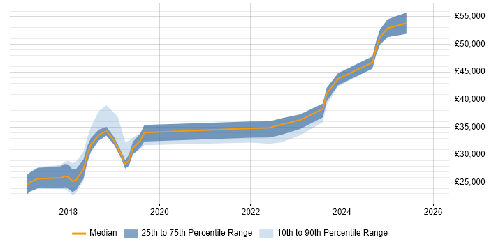 Salary distribution trend for jobs in Belfast citing Windows Server 2016