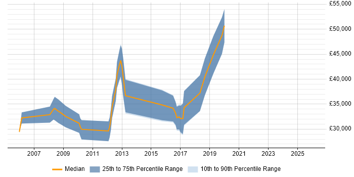 Salary distribution trend for jobs in Belfast citing WinForms