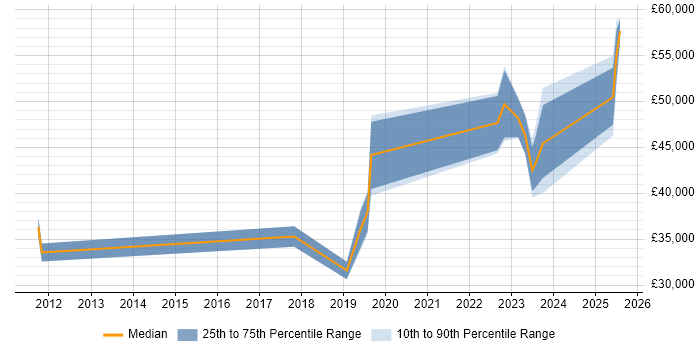 Salary distribution trend for jobs in Belfast citing WLAN
