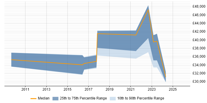 Salary distribution trend for jobs in Belfast citing WordPress