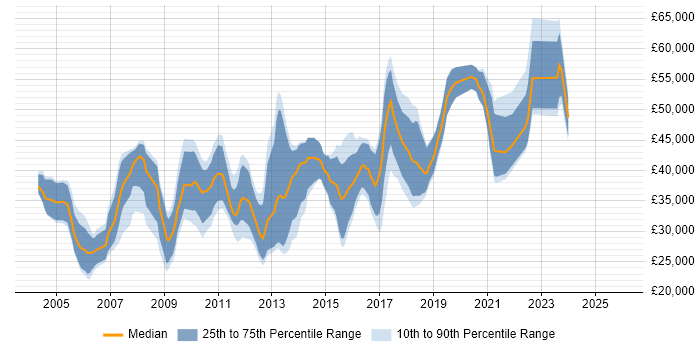 Salary distribution trend for jobs in Belfast citing XML