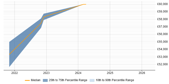Salary distribution trend for jobs in County Antrim citing Bicep