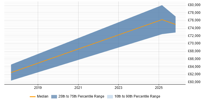 Salary distribution trend for jobs in County Antrim citing Boomi