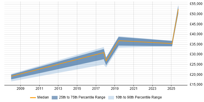 Salary distribution trend for jobs in County Antrim citing BT