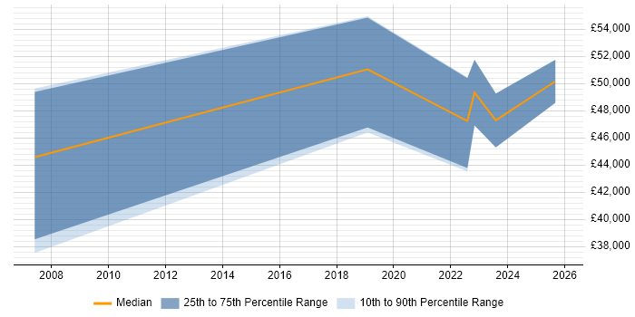 Salary distribution trend for jobs in County Antrim citing Budgeting and Forecasting