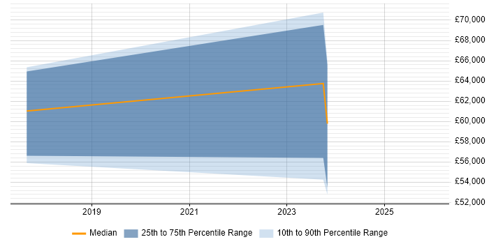 Salary distribution trend for jobs in County Antrim citing Burp Suite