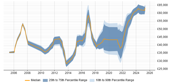 Salary distribution trend for jobs in County Antrim citing Business Analysis