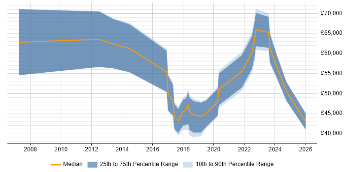 Salary distribution trend for jobs in County Antrim citing Business Strategy