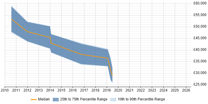 Salary distribution trend for jobs in County Antrim citing BusinessObjects Business Intelligence
