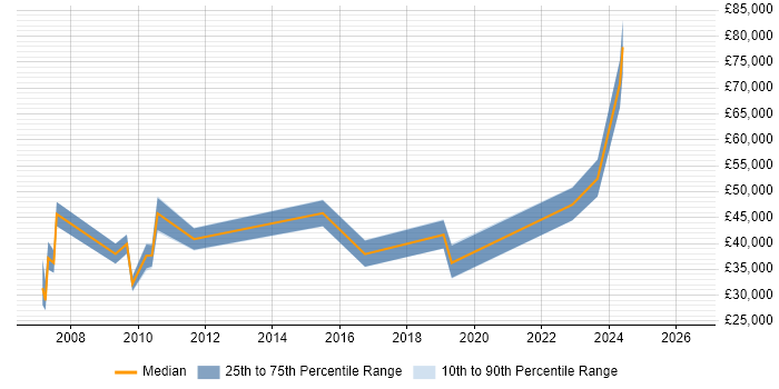 Salary distribution trend for jobs in County Antrim citing BusinessObjects