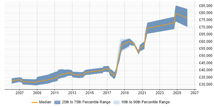 Salary distribution trend for C++ Software Engineer job vacancies in County Antrim
