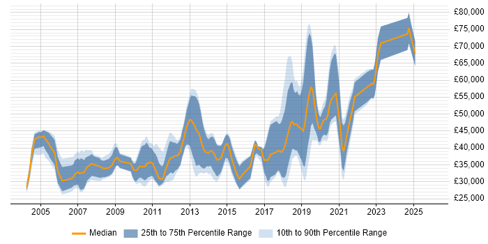Salary distribution trend for jobs in County Antrim citing C++