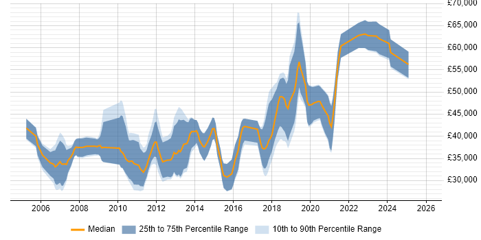 Salary distribution trend for jobs in County Antrim citing C