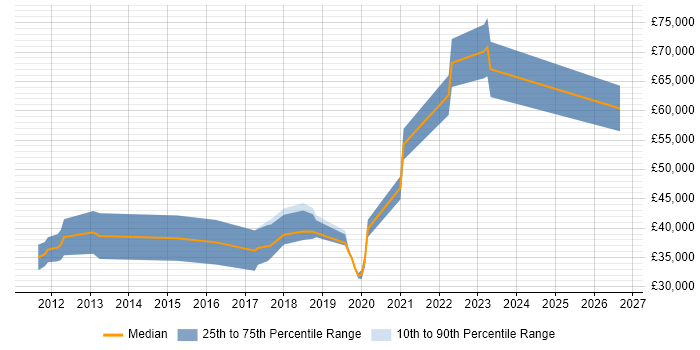 Salary distribution trend for jobs in County Antrim citing Capacity Planning