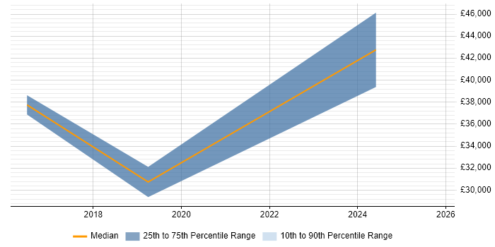 Salary distribution trend for jobs in County Antrim citing Capita