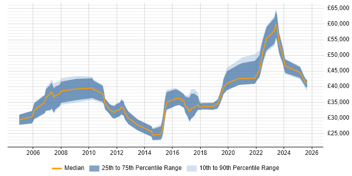 Salary distribution trend for jobs in County Antrim citing CCNA