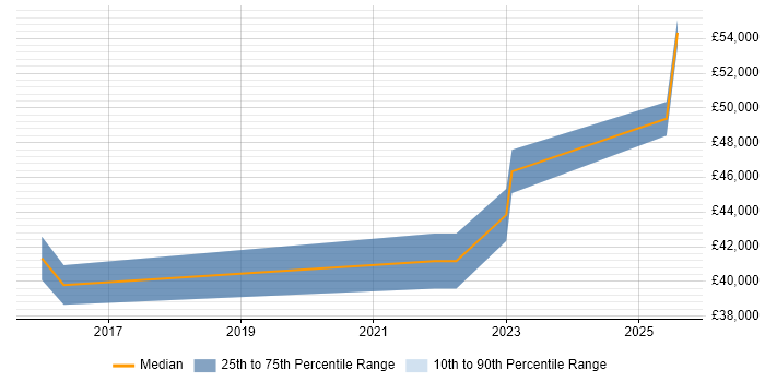 Salary distribution trend for jobs in County Antrim citing Cisco Wireless Salary distribution trend for jobs in County Antrim citing Cisco Wireless