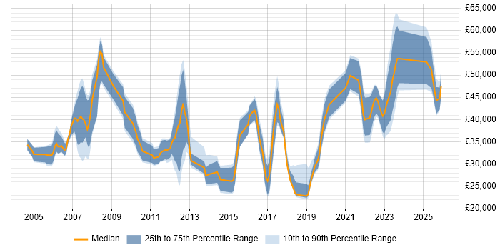 Salary distribution trend for jobs in County Antrim citing Cisco