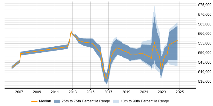 Salary distribution trend for jobs in County Antrim citing CISSP