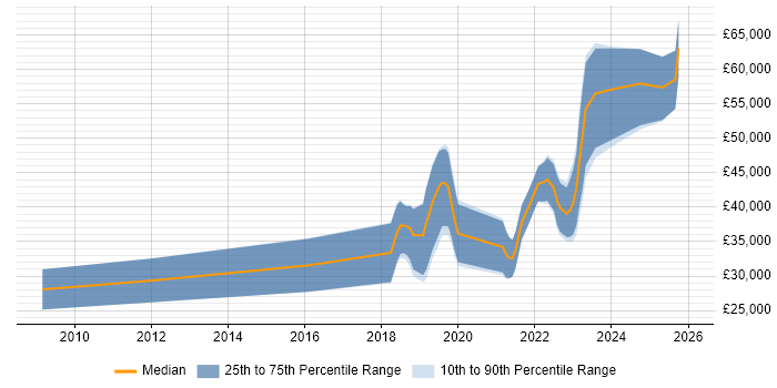 Salary distribution trend for jobs in County Antrim citing Clean Code