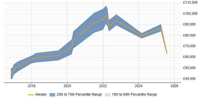 Salary distribution trend for Cloud Architect job vacancies in County Antrim
