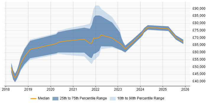 Salary distribution trend for jobs in County Antrim citing Cloud Security