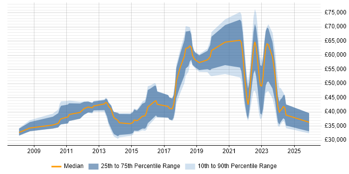 Salary distribution trend for jobs in County Antrim citing Coaching
