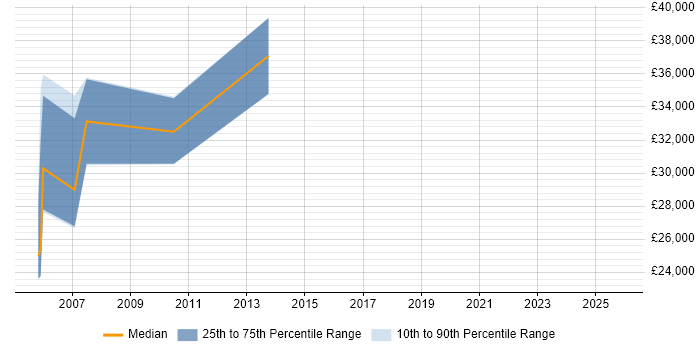 Salary distribution trend for jobs in County Antrim citing COBOL