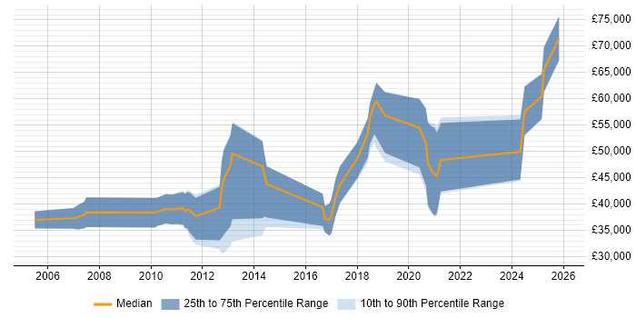 Salary distribution trend for jobs in County Antrim citing Code Quality