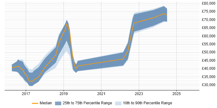 Salary distribution trend for jobs in County Antrim citing Collaborative Culture