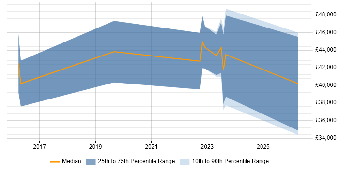 Salary distribution trend for jobs in County Antrim citing CompTIA Security+