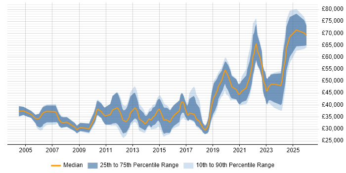 Salary distribution trend for jobs in County Antrim citing Computer Science Degree