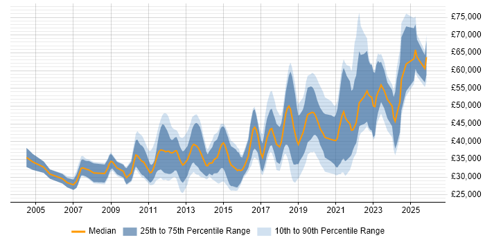 Salary distribution trend for jobs in County Antrim citing Computer Science