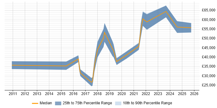 Salary distribution trend for jobs in County Antrim citing Confluence