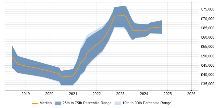Salary distribution trend for jobs in County Antrim citing Containerisation