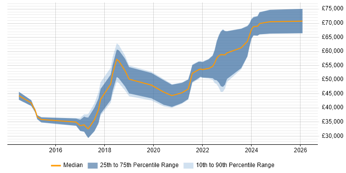 Salary distribution trend for jobs in County Antrim citing Continuous Delivery