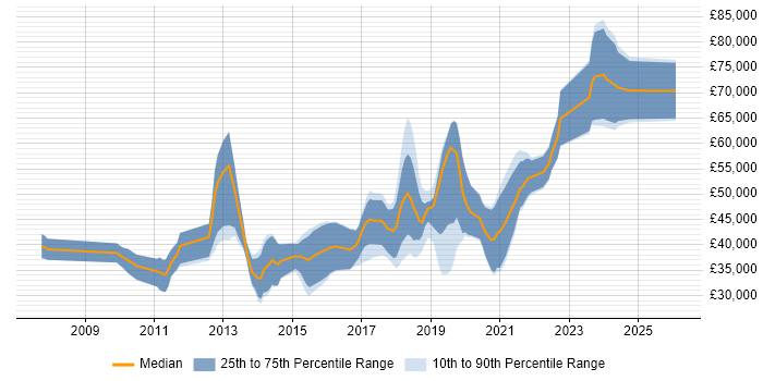 Salary distribution trend for jobs in County Antrim citing Continuous Integration