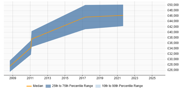 Salary distribution trend for Coordinator job vacancies in County Antrim